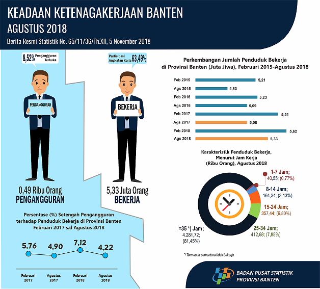 Tingkat Pengangguran Banten Agustus 2018 sebesar 8,52 persen